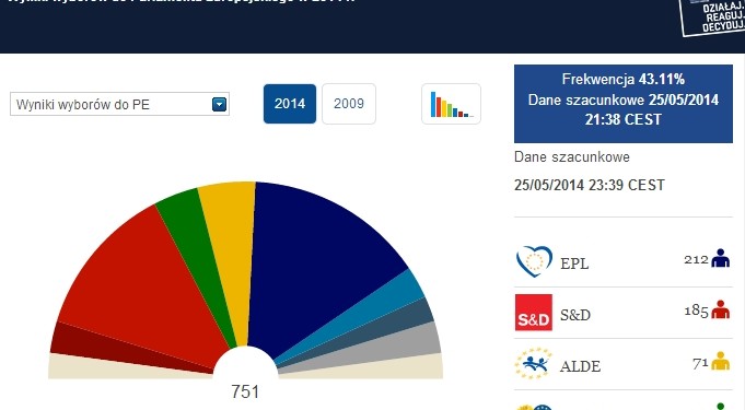 Wyniki Wyborów do Parlamentu Europejskiego 2014