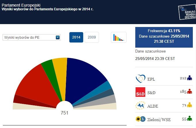 Wyniki Wyborów do Parlamentu Europejskiego 2014