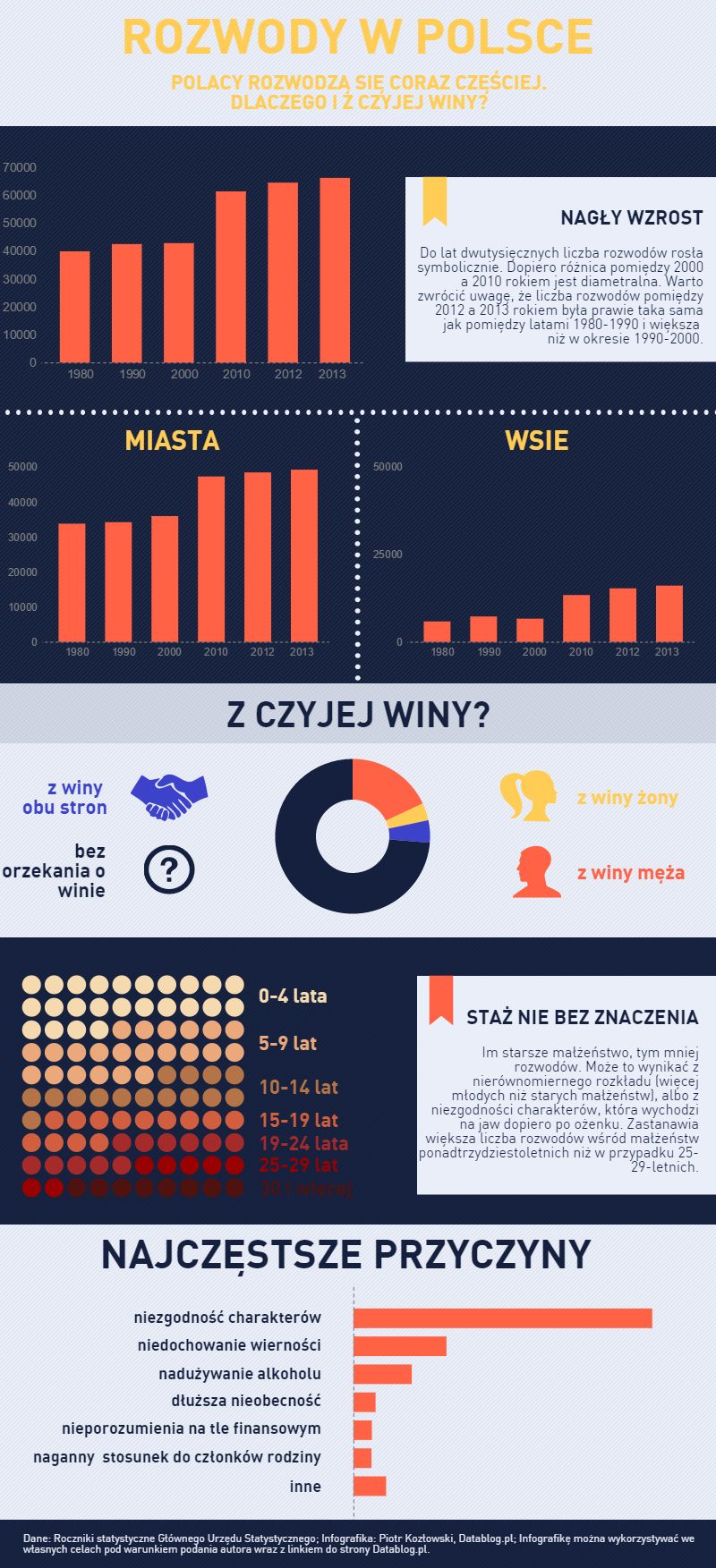 Rozwody w Polsce - infografika