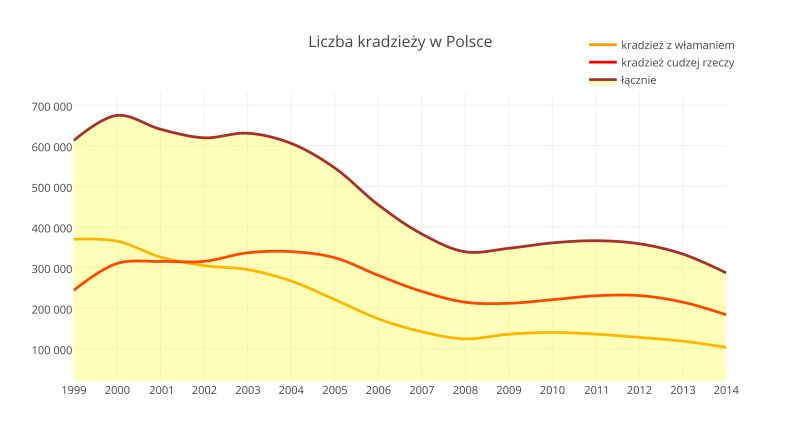 Liczba kradzieży w Polsce - trendy