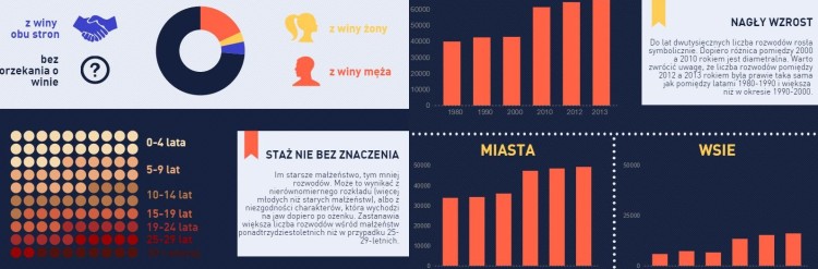 rozwody w Polsce - infografika