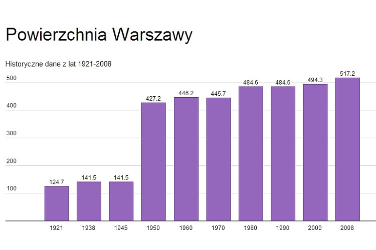 Powierzchnia Warszawy (wykres)