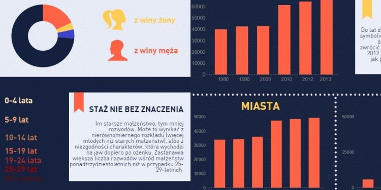 rozwody w Polsce - infografika